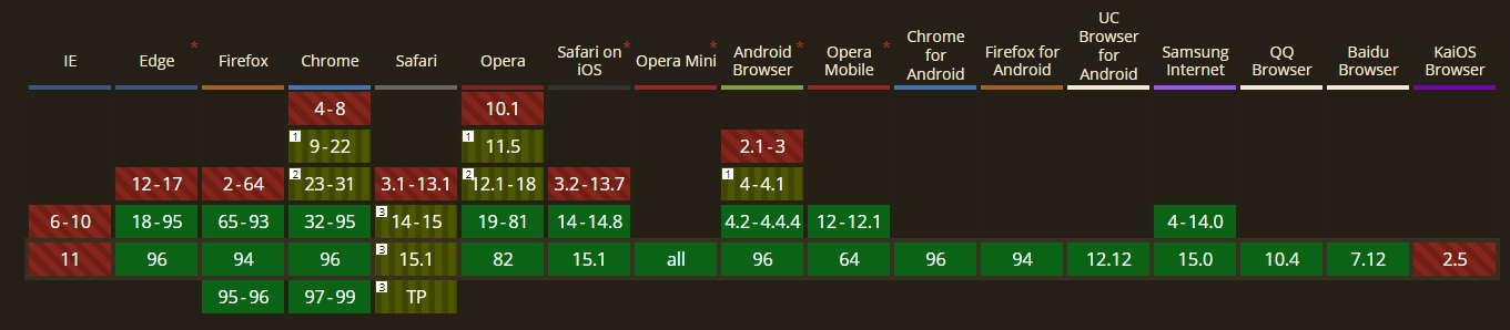95.77% Browser WebP Support